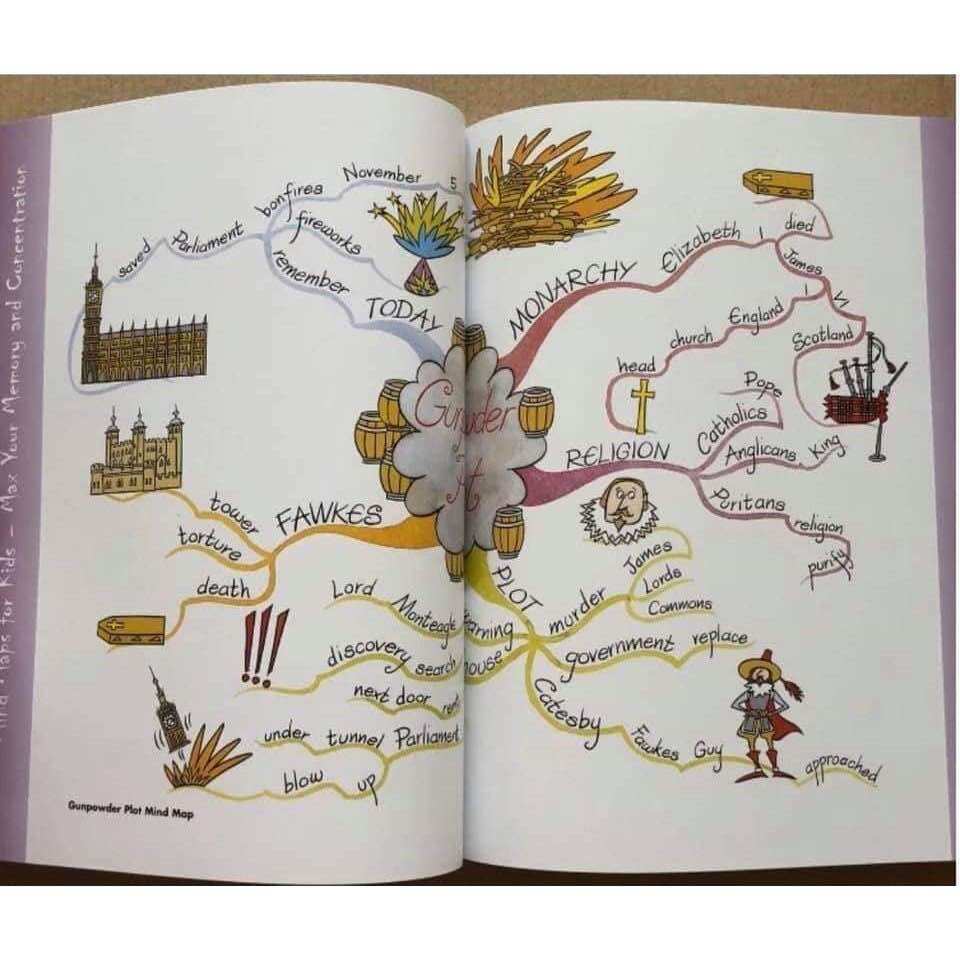 Mind Map for kids (trọn bộ 3q )