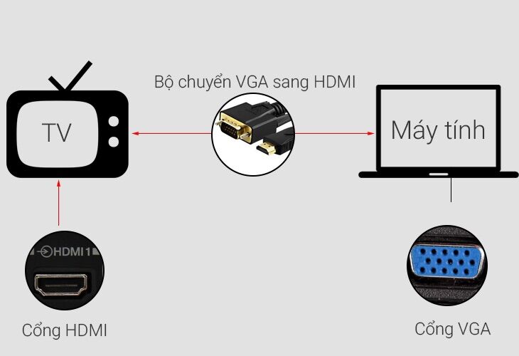 CÁP CHUYỂN ĐỔI VGA SANG HDMI CÓ AUDIO