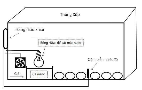 Máy ấp trứng mini Bảo Hành 2 Năm