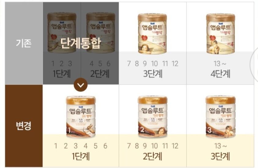 Sữa Maeil Thiên Thần số 3 800g