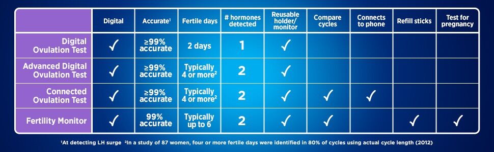 Clearblue Advanced Digital Ovulation Kit Test (Dual Hormone) 10 Pack - 𝐐𝐔𝐄 𝐓𝐇Ử 𝐑Ụ𝐍𝐆 𝐓𝐑Ứ𝐍𝐆 CLEARBLUE - 𝐃Ù𝐍𝐆 𝐋À 𝐂Ó 𝐄𝐌 𝐁É 👼🏻